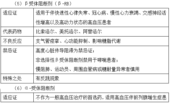 降壓藥物種類及注意事項(xiàng)