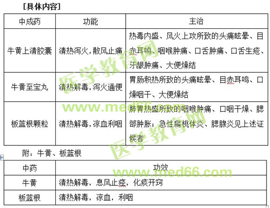 清熱劑（附：牛黃、板藍根）--執(zhí)業(yè)藥師《中藥二》知識點