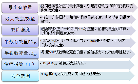 藥物的劑量與效應(yīng)關(guān)系--《藥一》高頻考點