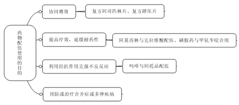 藥物制劑配伍變化和相互作用--《藥學(xué)專(zhuān)業(yè)知識(shí)一》