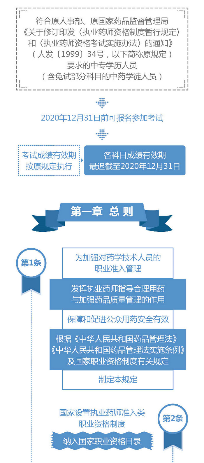 【圖解】2019《執(zhí)業(yè)藥師職業(yè)資格制度規(guī)定》35條政策要點(diǎn)解讀！