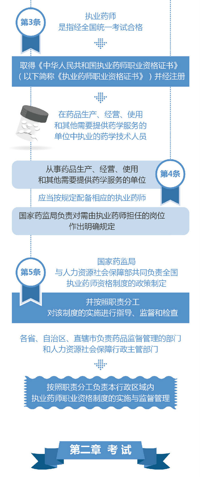 【圖解】2019《執(zhí)業(yè)藥師職業(yè)資格制度規(guī)定》35條政策要點(diǎn)解讀！