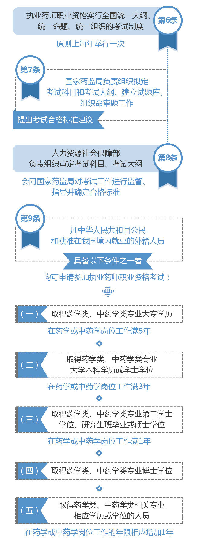 【圖解】2019《執(zhí)業(yè)藥師職業(yè)資格制度規(guī)定》35條政策要點(diǎn)解讀！