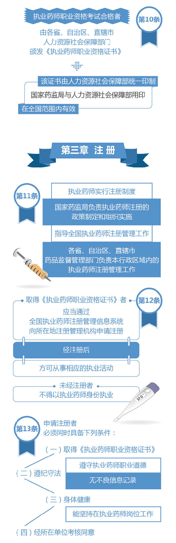 【圖解】2019《執(zhí)業(yè)藥師職業(yè)資格制度規(guī)定》35條政策要點(diǎn)解讀！