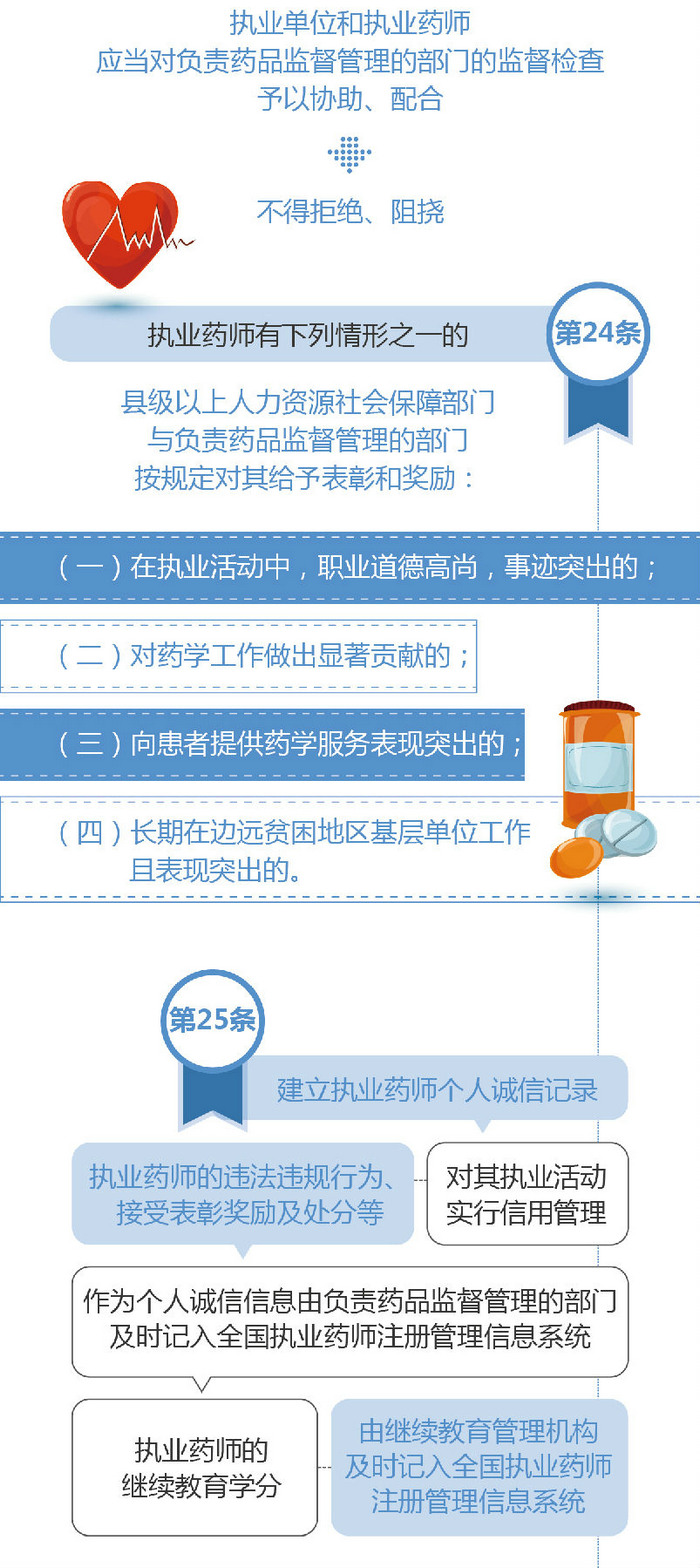 【圖解】2019《執(zhí)業(yè)藥師職業(yè)資格制度規(guī)定》35條政策要點(diǎn)解讀！
