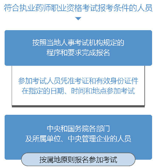 2019年執(zhí)業(yè)藥師考試報名需要攜帶什么材料？
