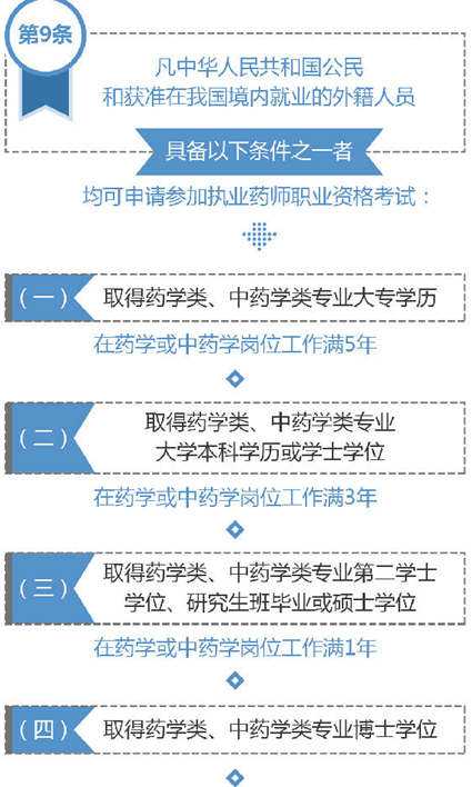 參加2019執(zhí)業(yè)藥師考試需要具備什么條件？