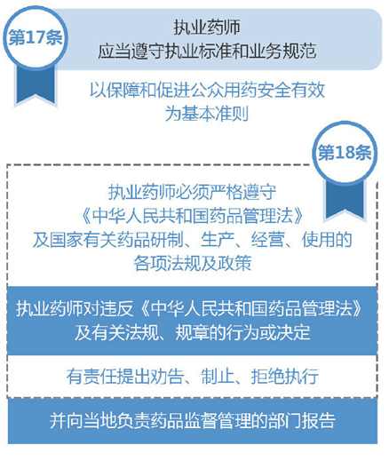 執(zhí)業(yè)藥師的崗位職責(zé)是什么？