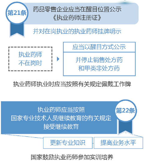 執(zhí)業(yè)藥師的崗位職責(zé)是什么？