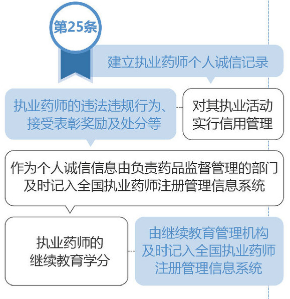 如何建立執(zhí)業(yè)藥師個人誠信記錄？