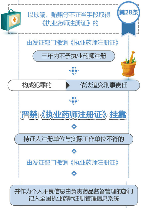 執(zhí)業(yè)藥師注冊證被發(fā)現(xiàn)怎么處理？