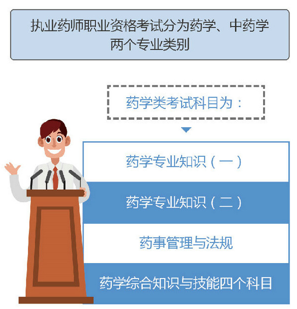 【上?！繄?zhí)業(yè)藥師考試科目2019年