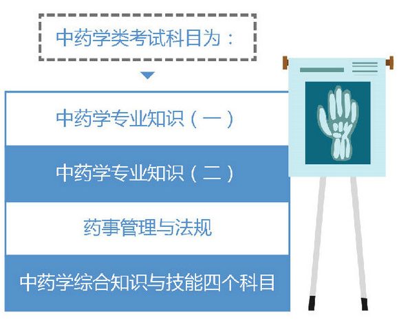 【上?！繄?zhí)業(yè)藥師考試科目2019年