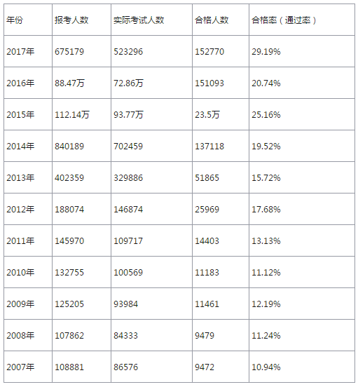 歷年執(zhí)業(yè)藥師考試報(bào)考人數(shù)及合格率