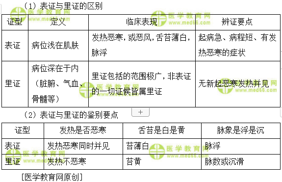 表證和里證的具體表現(xiàn)和區(qū)別是怎樣的？--執(zhí)業(yè)藥師知識(shí)點(diǎn)