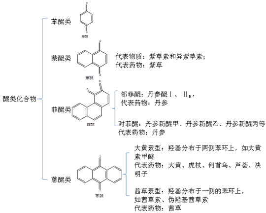 醌類化合物--執(zhí)業(yè)藥師《中藥一》?？贾R點