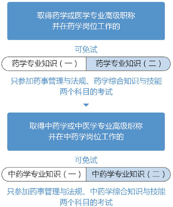 免考2019年執(zhí)業(yè)藥師有兩點要求！