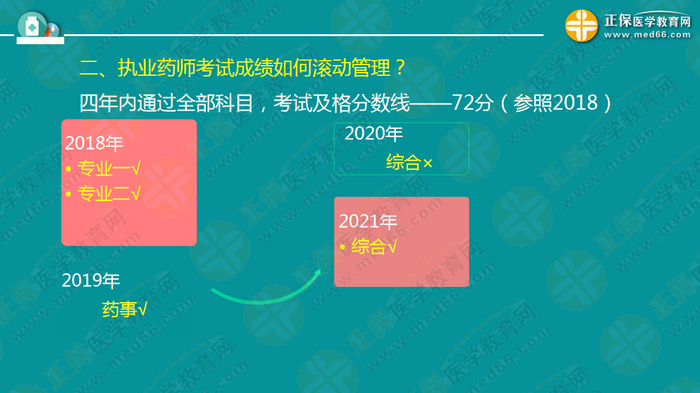 錢韻文對(duì)執(zhí)業(yè)藥師新政改革的7大問(wèn)題解答！