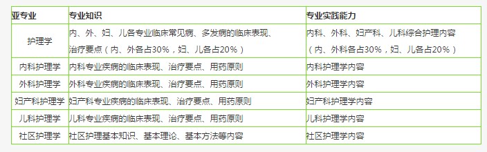 在哪能找到2019年主管護師考試內(nèi)容？