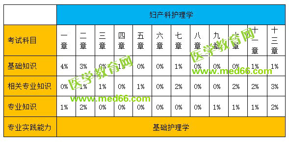 婦產(chǎn)科護(hù)理學(xué)分值比例