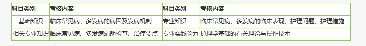 2019年初級(jí)護(hù)師考試考什么？