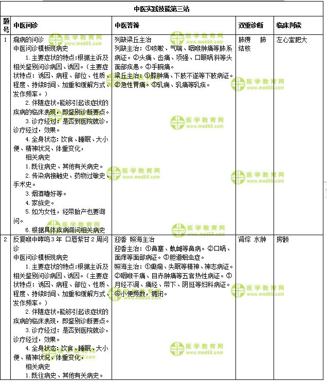 中醫(yī)實踐技能第三站考試模擬題仿真練習(xí)