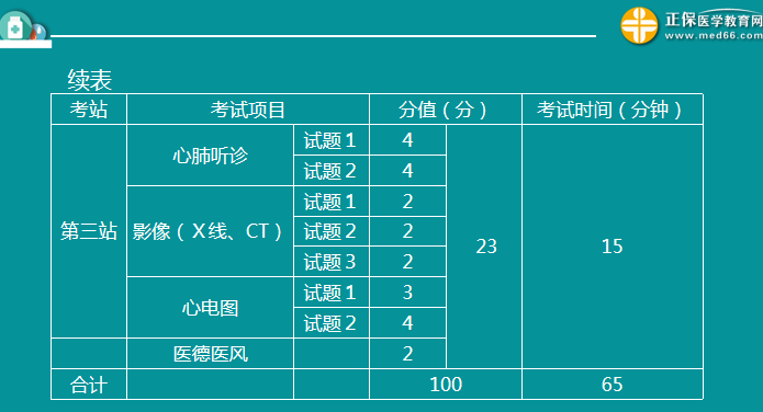醫(yī)師實(shí)踐技能考試內(nèi)容