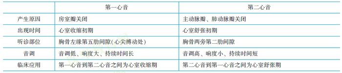 心動(dòng)周期生理特點(diǎn)