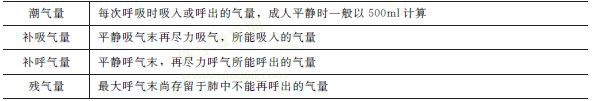 基本肺容積的幾個概念和肺容量的概念 