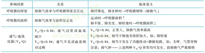 .影響肺換氣的因素 