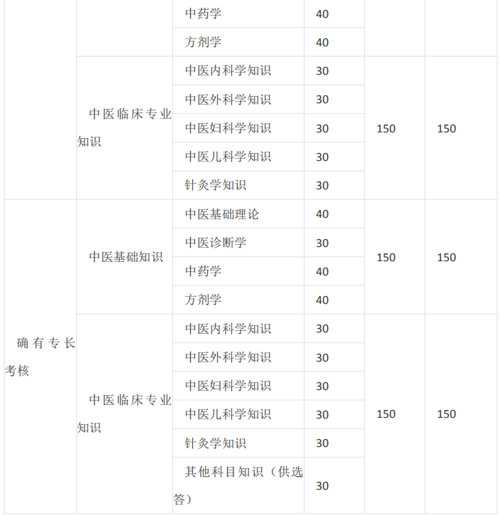 中醫(yī)師承/確有專(zhuān)長(zhǎng)考試的課程有哪些？