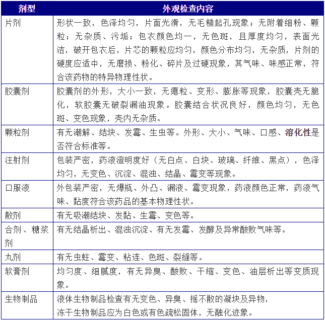藥品的外觀質(zhì)量檢查--《西藥綜》知識點