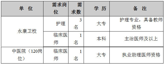 2019年4月浙江永康衛(wèi)校、中醫(yī)院選調(diào)護理人員、臨床醫(yī)師的招聘公告