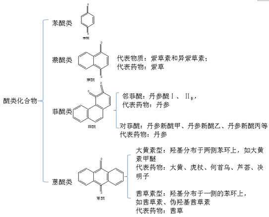 醌類化合物--執(zhí)業(yè)藥師《中藥一》?？贾R(shí)點(diǎn)