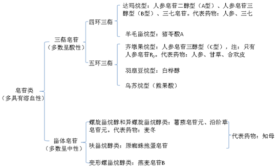 皂苷類--執(zhí)業(yè)藥師《中藥一》常考知識點