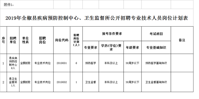 2019年安徽全椒縣疾病預(yù)防控制中心、衛(wèi)生監(jiān)督所公開招聘專業(yè)技術(shù)人員公告