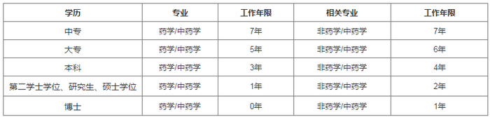 大專學歷報考執(zhí)業(yè)藥師考試需要工作幾年？