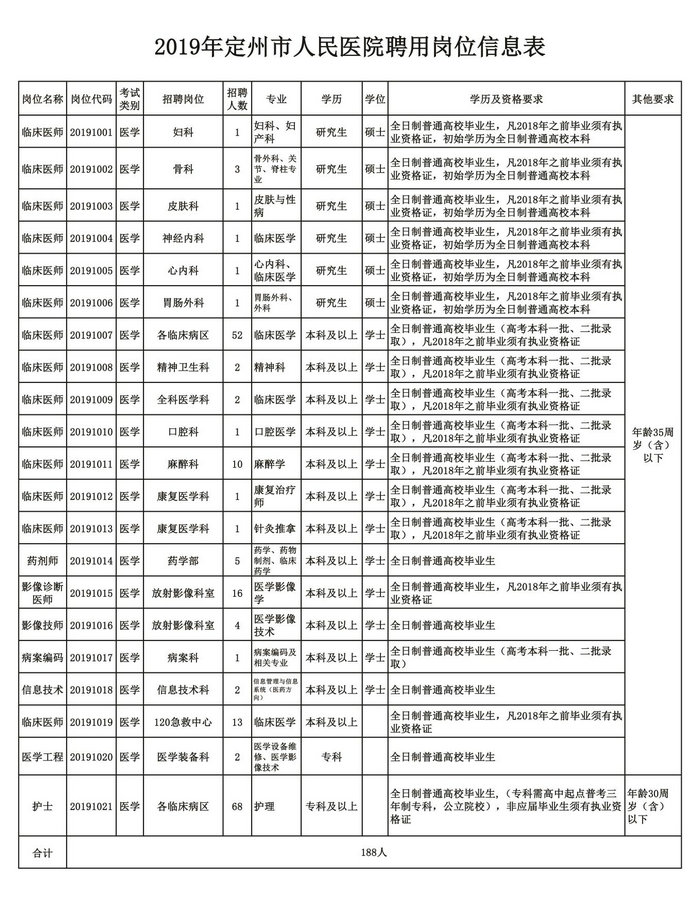 河北定州市人民醫(yī)院2019年度公開(kāi)招聘工作人員的公告