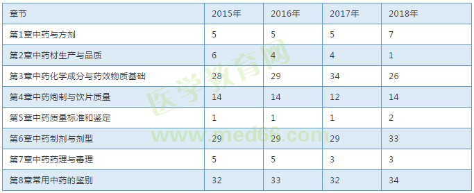 【考試必備】近三年執(zhí)業(yè)中藥師考試各章節(jié)分值對(duì)比表！