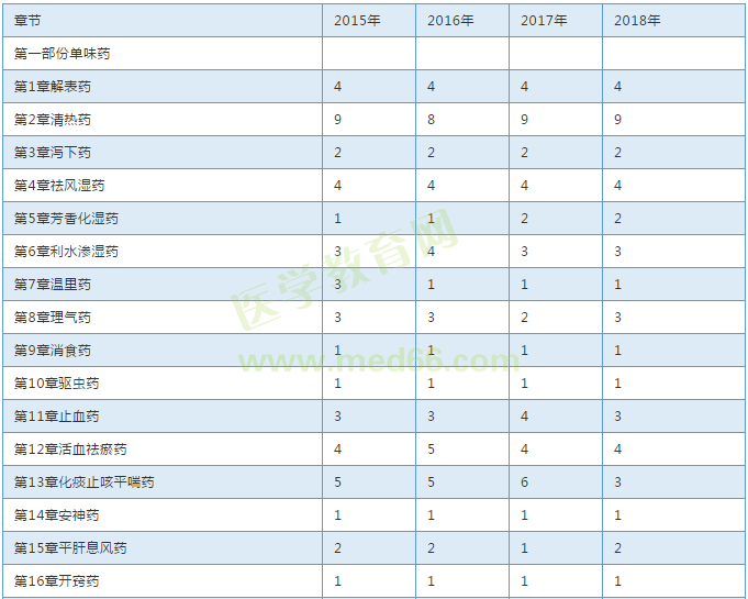 【考試必備】近三年執(zhí)業(yè)中藥師考試各章節(jié)分值對(duì)比表！