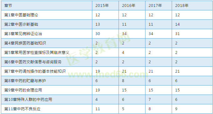 【考試必備】近三年執(zhí)業(yè)中藥師考試各章節(jié)分值對(duì)比表！