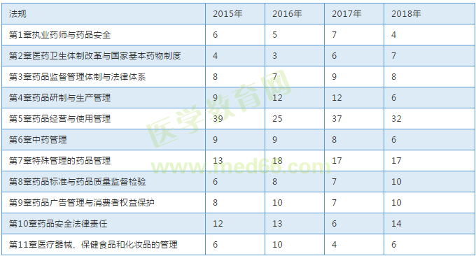 【考試必備】近三年執(zhí)業(yè)中藥師考試各章節(jié)分值對(duì)比表！