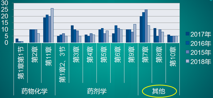 《藥學(xué)專業(yè)知識(shí)一》近幾年各章節(jié)分值分布