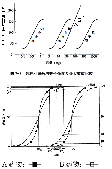 《藥學專業(yè)知識一》知識點--藥物的劑量與效應關系