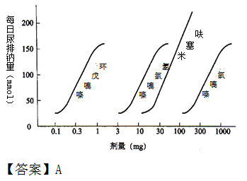 《藥學專業(yè)知識一》知識點--藥物的劑量與效應關系