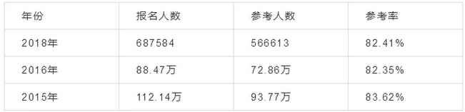 2019年執(zhí)業(yè)藥師考試趨勢分析！