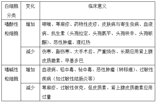 執(zhí)業(yè)藥師《藥學(xué)綜合知識(shí)與技能》“白細(xì)胞的分類計(jì)數(shù)及臨床意義”【藥考3分鐘語(yǔ)音考點(diǎn)】