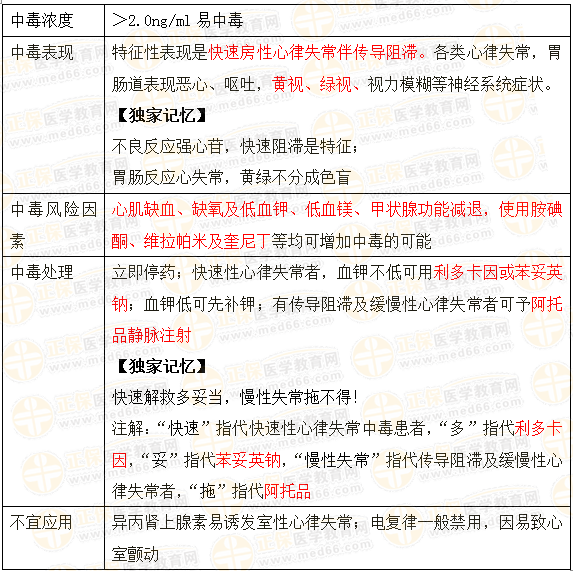 執(zhí)業(yè)藥師《藥學綜合知識與技能》“強心苷類中毒及其處理”【藥考3分鐘語音考點】