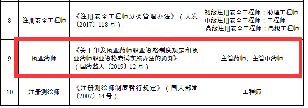 重磅通知！8個(gè)省市已明確執(zhí)業(yè)藥師證書效力等同職稱！