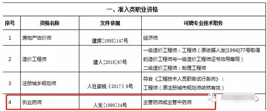 重磅通知！8個(gè)省市已明確執(zhí)業(yè)藥師證書效力等同職稱！